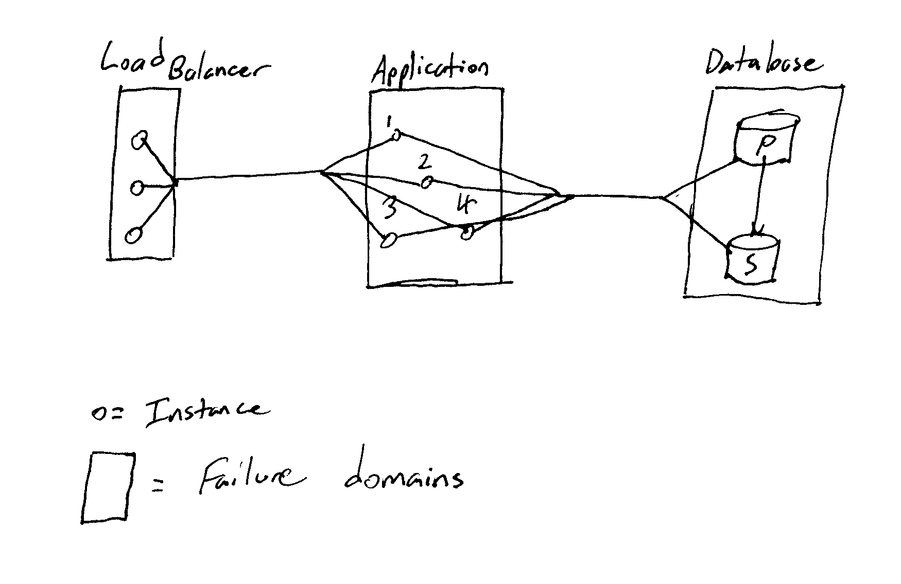A somewhat typical application
architecture